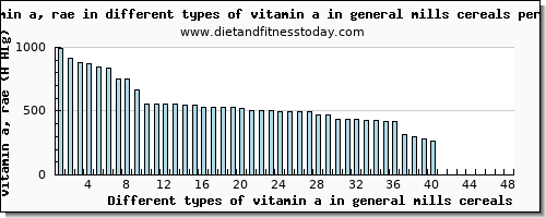 vitamin a in general mills cereals vitamin a, rae per 100g